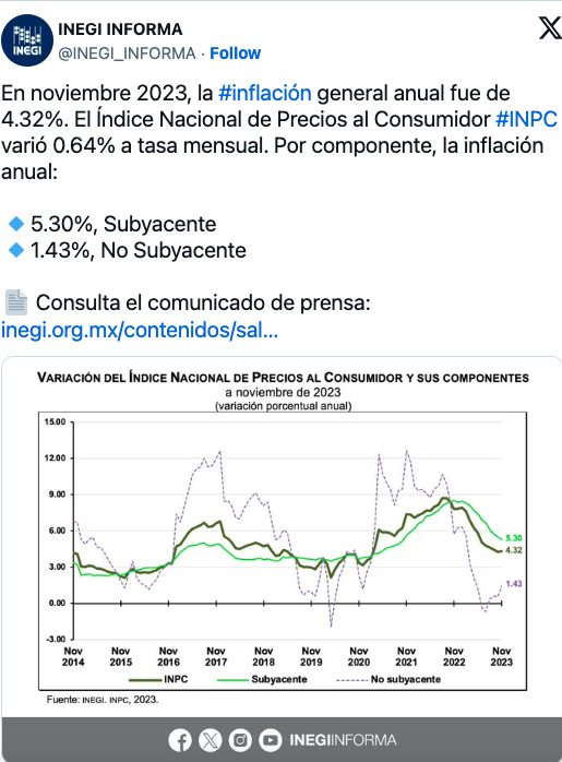 La inflación en México alcanza el 4.32% en noviembre, según el Inegi 2 Captura de Pantalla 2023 12 07 a las 13.44.59