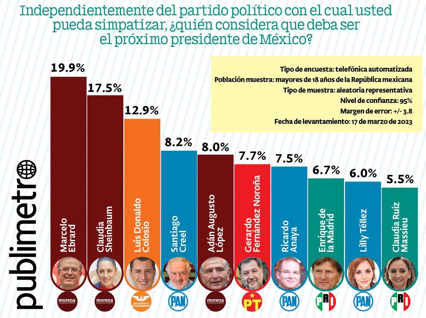 Ebrard arriba en las preferencias dentro y fuera de Morena 1 IPBMTKBBURENVKVW47TJCDAXJI