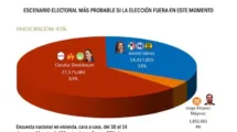 Sheinbaum lidera con 66%: Encuesta de De las Heras Demotecnia