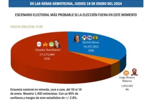 Sheinbaum lidera con 66%: Encuesta de De las Heras Demotecnia