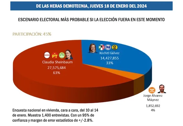Sheinbaum lidera con 66%: Encuesta de De las Heras Demotecnia 1 Sheinbaum lidera con 66%: Encuesta de De las Heras Demotecnia